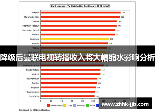 降级后曼联电视转播收入将大幅缩水影响分析