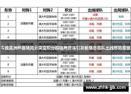 今晚美洲杯赛场风云突变积分榜格局震荡引发新悬念各队出线形势重塑 今晚美洲杯赛场风云突变积分榜格局震荡引发新悬念各队出线形势重塑